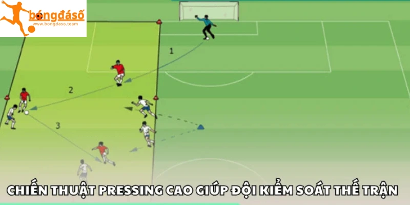 Chiến thuật pressing cao giúp đội kiểm soát thế trận